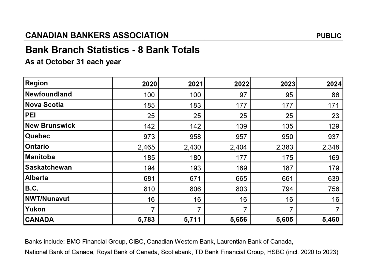 chart indicating the number bank branches in Canada as of October 2024