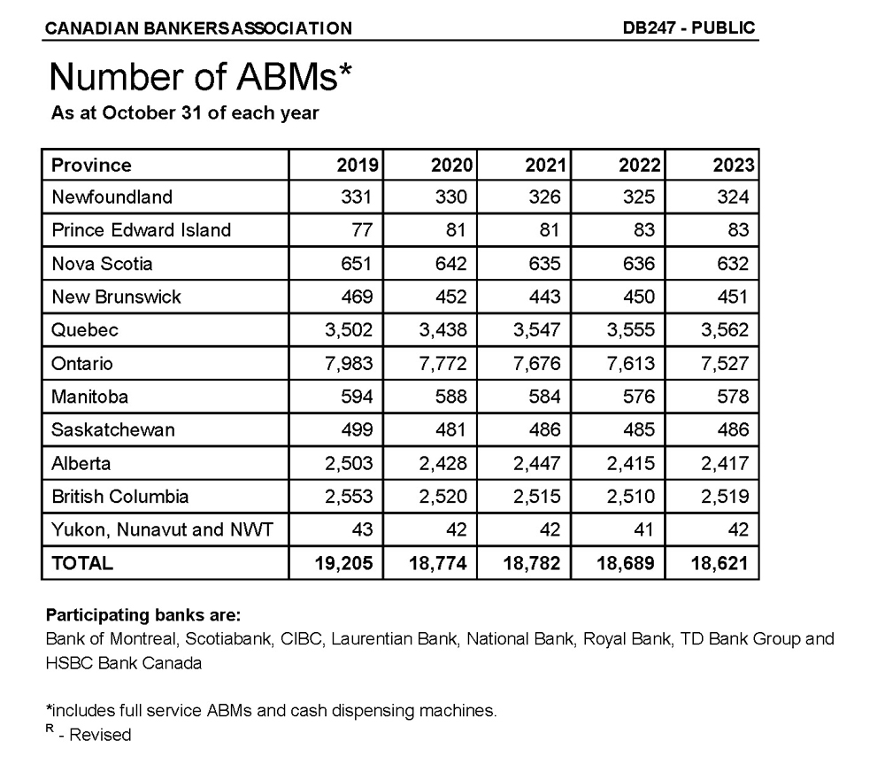 chart indicating the number of cash dispensing ABMs in Canada as of October 2022