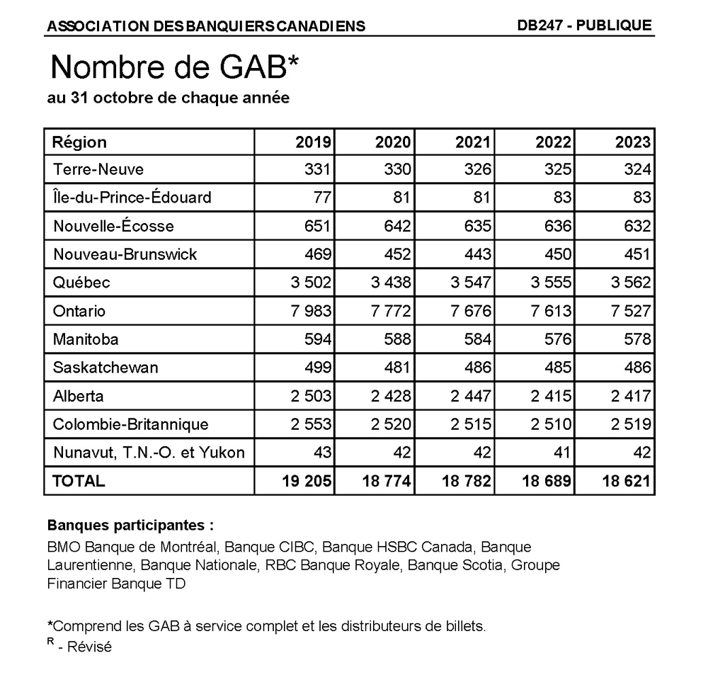 chart indicating the number of cash dispensing ABMs in Canada as of October 2022