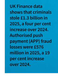 UK Finance data shows that criminals stole £1.3 billion in 2025, a four per cent increase over 2024.  Authorised push payment (APP) fraud losses were £576 million in 2025, a 19 per cent increase over 2024.