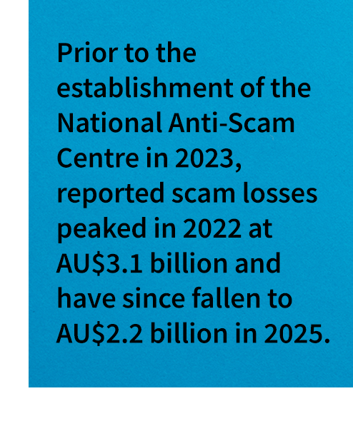 Prior to the establishment of the National Anti-Scam Centre in 2023, reported scam losses peaked in 2022 at AU$3.1 billion and have since fallen to AU$2.2 billion in 2025