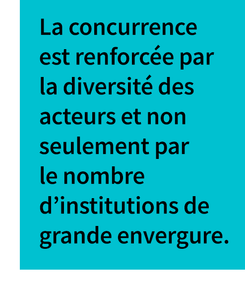 La concurrence est raffermie par la diversité des acteurs, non seulement par le nombre d’institutions de grande envergure.