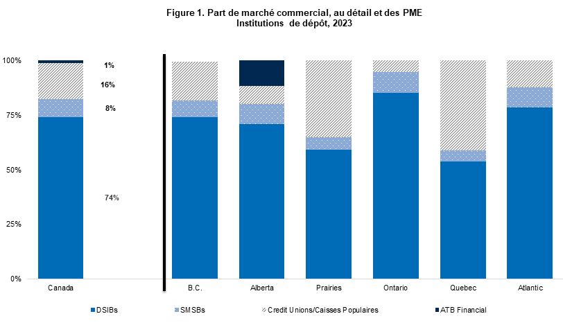 Figure 1. Part de marché commercial, au détail et des PME Institutions de dépôt, 2023