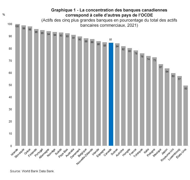 Graphique 1 - La concentration des banques canadiennes correspond à celle d’autres pays de l’OCDE (Actifs des cinq plus grandes banques en pourcentage du total des actifs bancaires commerciaux, 2021)