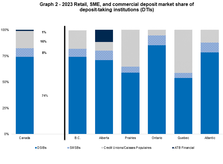 Graph 2 2023 retail, SME and commercial deposit market share of deposit-taking institutions (DTIs)