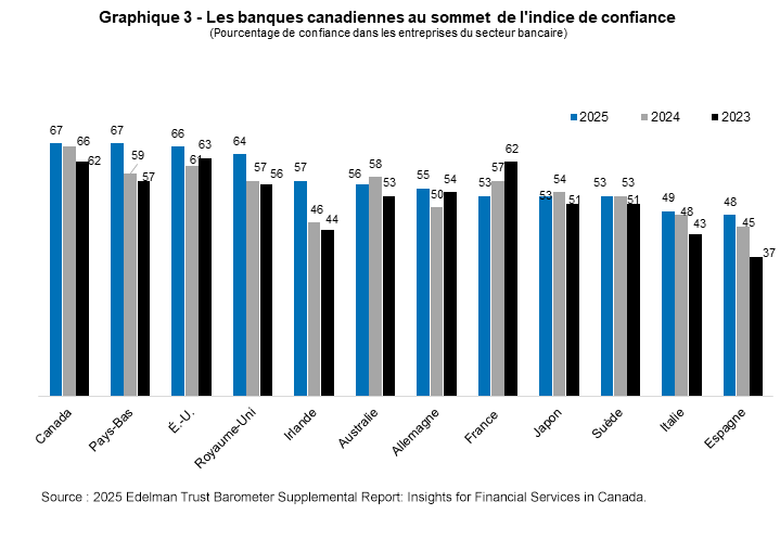 Graphique 3 - Les banques canadiennes au sommet de l'indice de confiance (Pourcentage de confiance dans les entreprises du secteur bancaire)