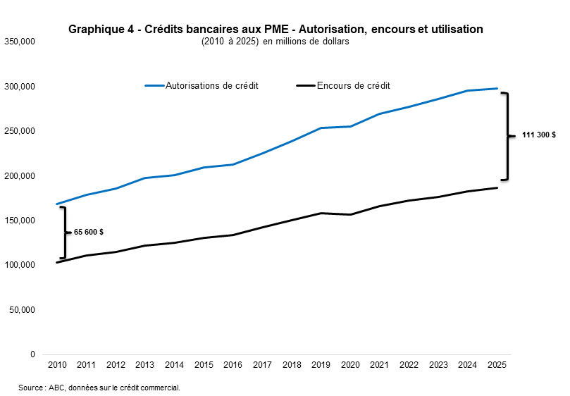 Graphique 4 - Crédits bancaires aux PME - Autorisation, encours et utilisation (2010 à 2025) en millions de dollars