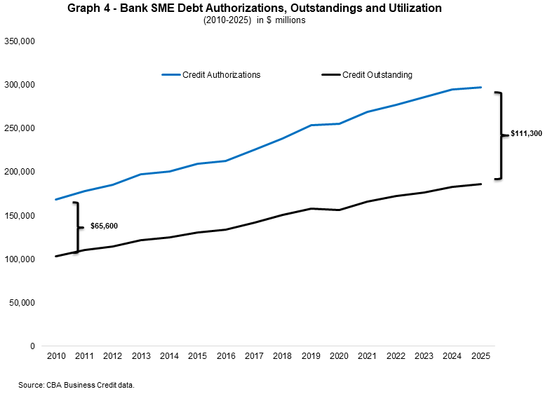 graph 4 - Bank SME debt authorizations, outstandings and utilitzation