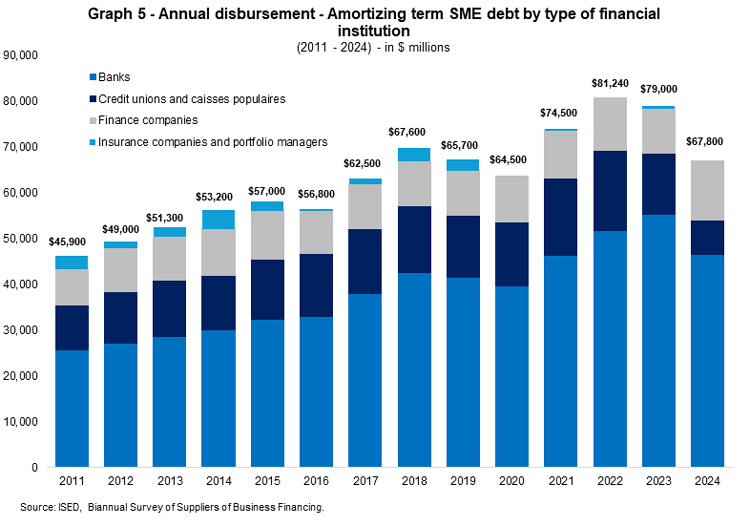 graph 5 - annual disbursement - amortizing term SME debt by type of financial institution