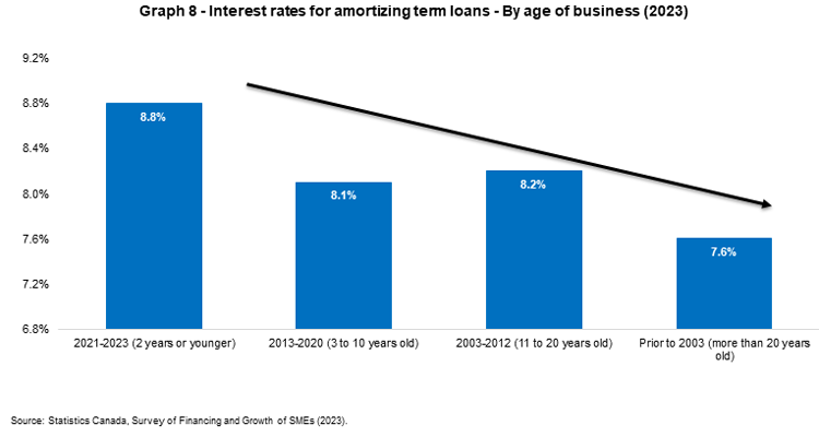 Graph 8 - Interest rates for amortizing term loans - By age of business (2023)