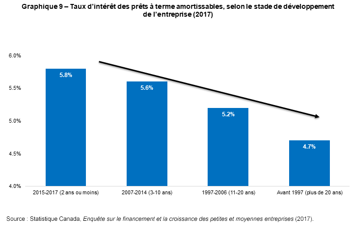 Graphique 9 – Taux d’intérêt des prêts à terme amortissables, selon le stade de développement de l’entreprise (2017)