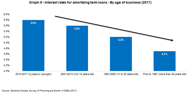 Graph 9 - Interest rates for amortizing term loans - By age of business (2017)
